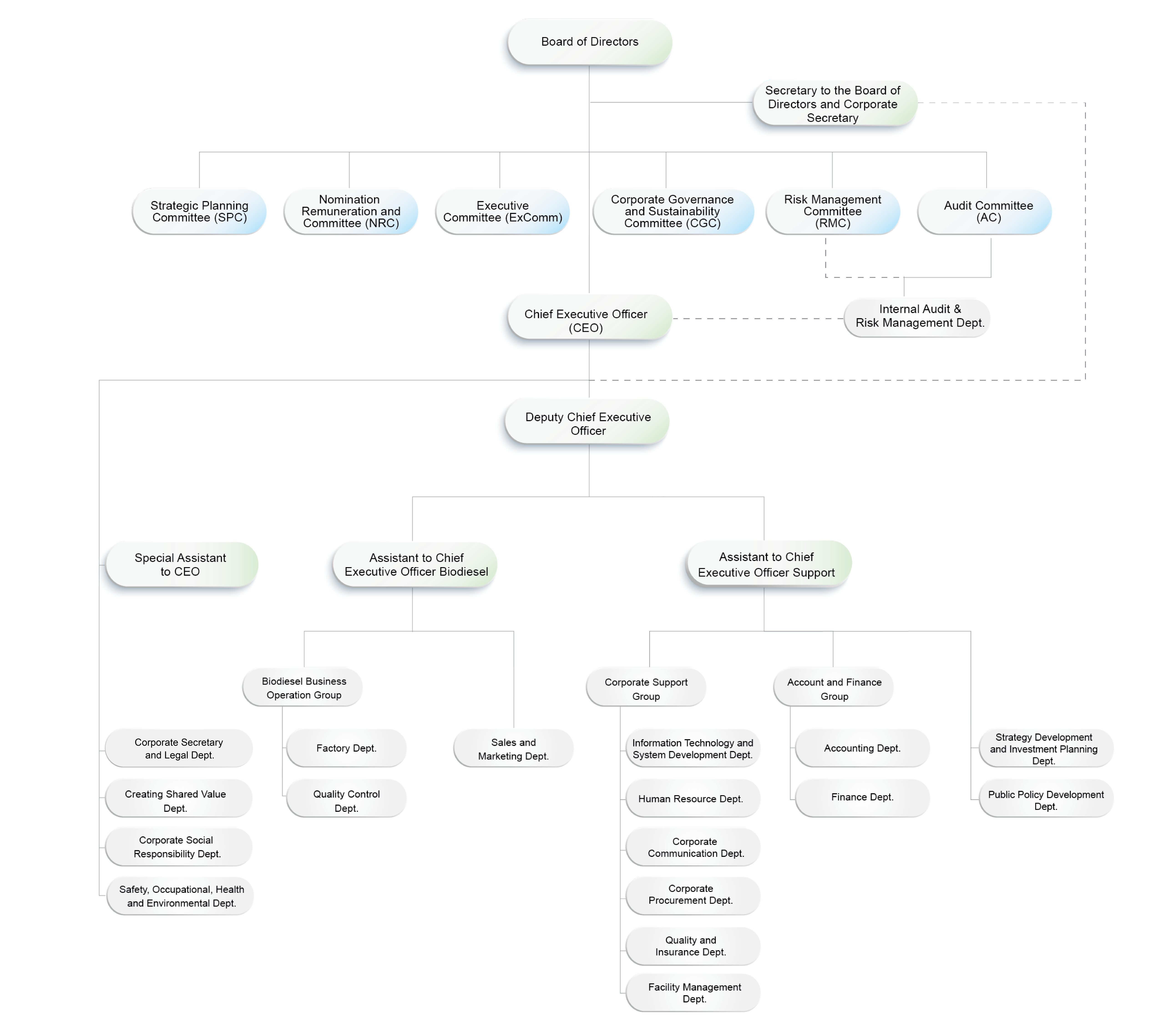 ORGANIZATION CHART