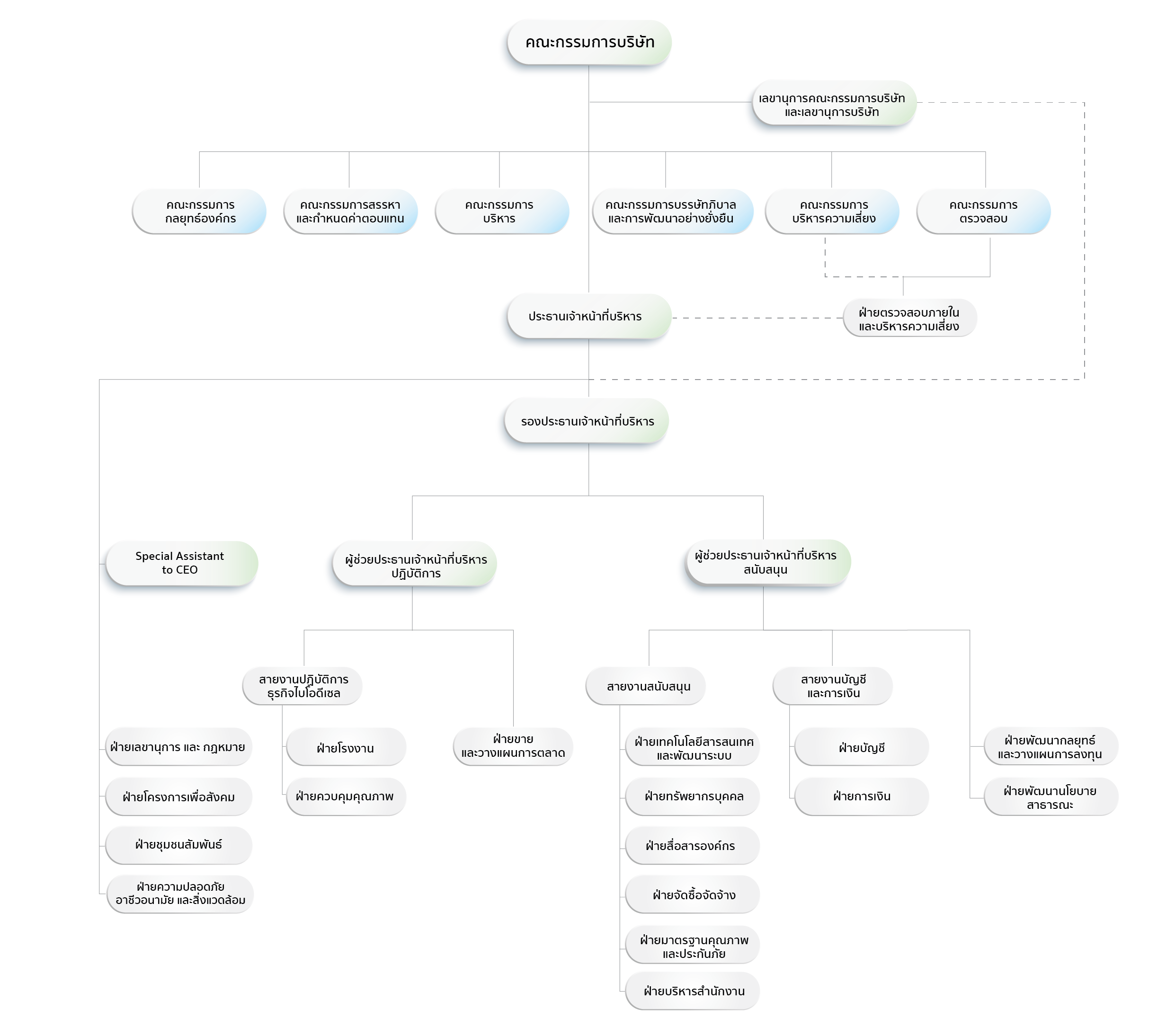 ORGANIZATION CHART